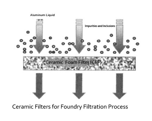 Ceramic Filters for Foundry