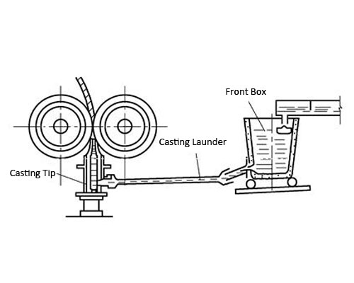 Casting System