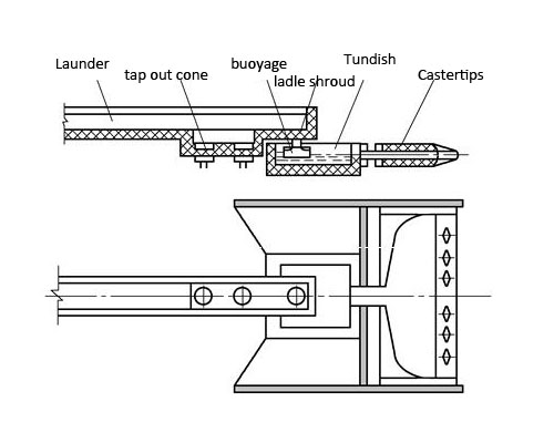 Casting System