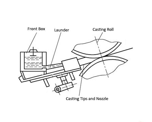 Casting System