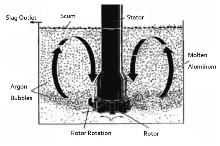 Rotary Blow Method