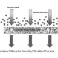 Filtration with Ceramic Foam Filters